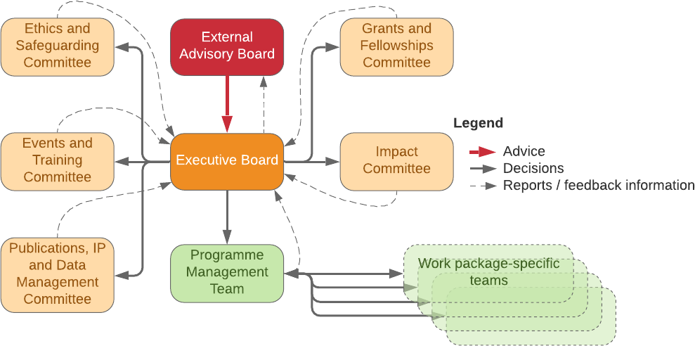 Hub management and governance