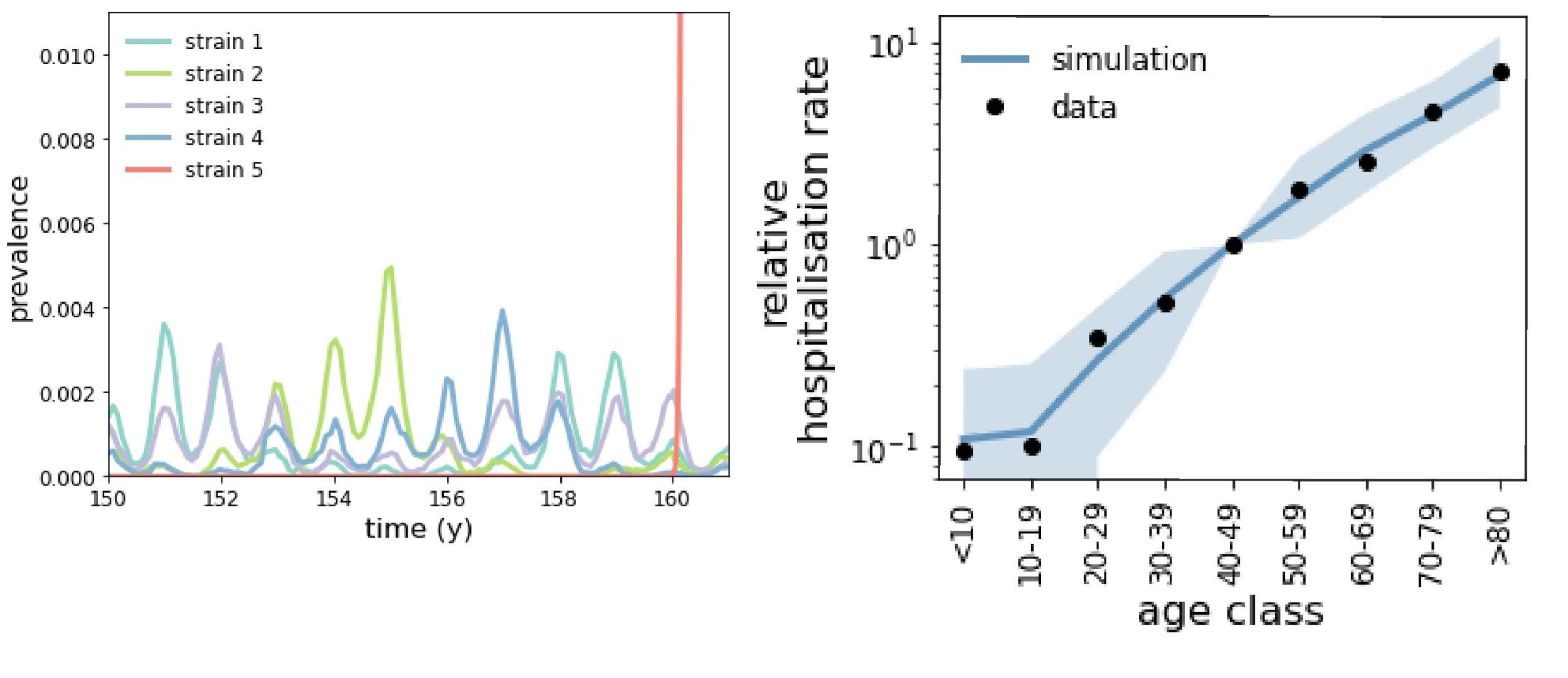 Modelling COVID-19 in the middle of the crisis